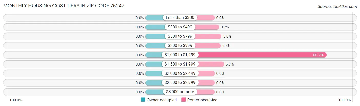 Monthly Housing Cost Tiers in Zip Code 75247