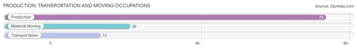 Production, Transportation and Moving Occupations in Zip Code 75247
