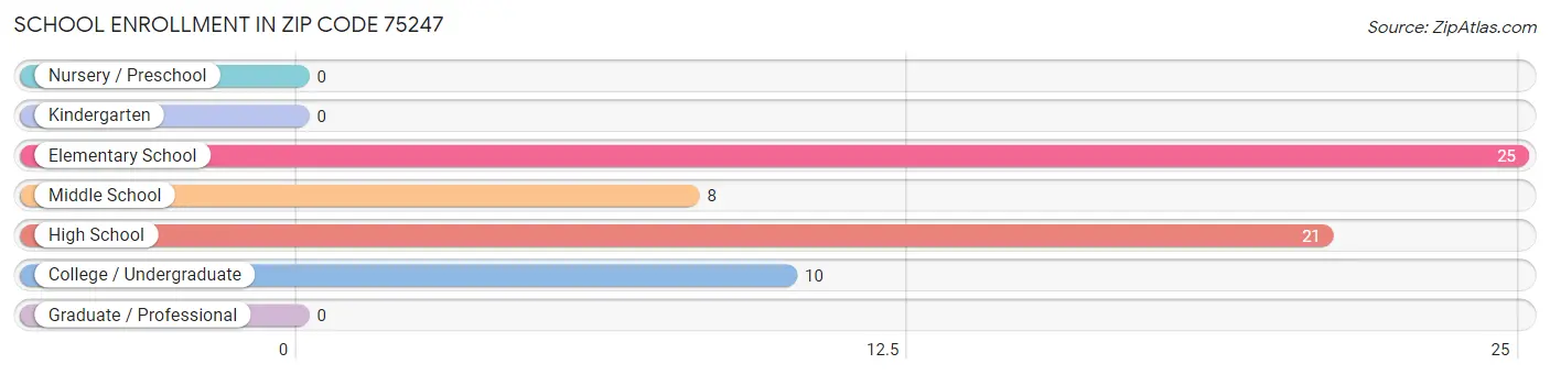 School Enrollment in Zip Code 75247