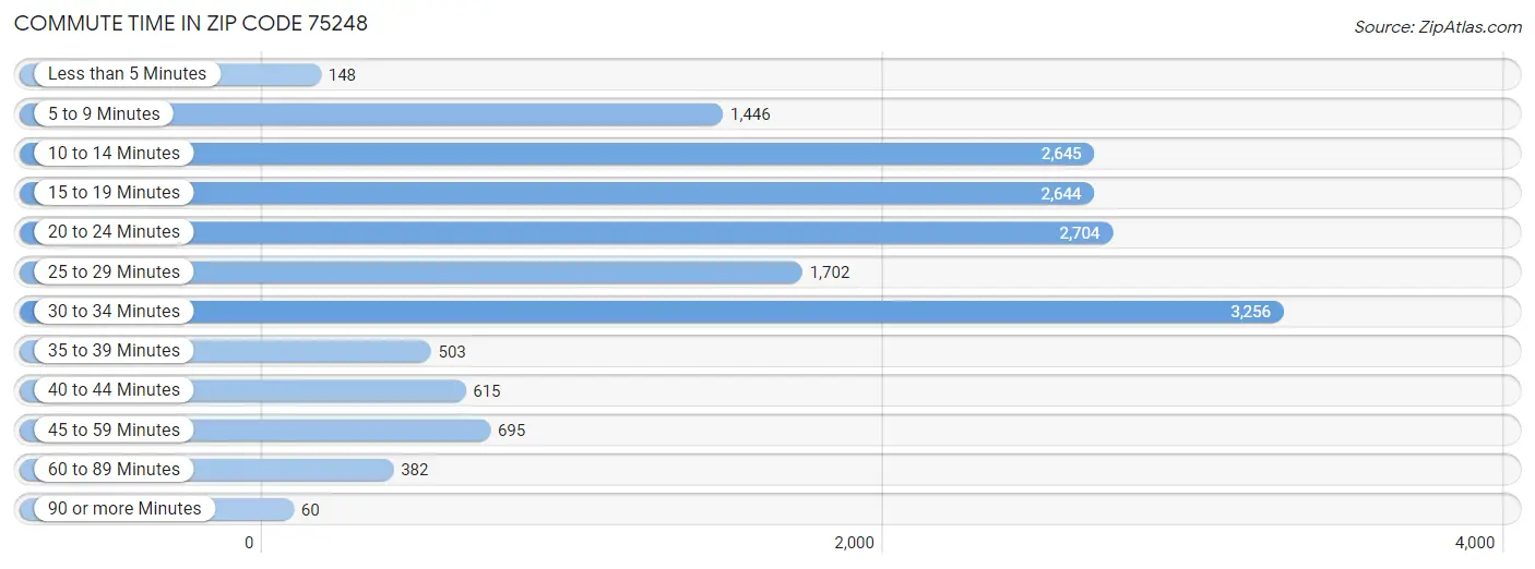 Commute Time in Zip Code 75248