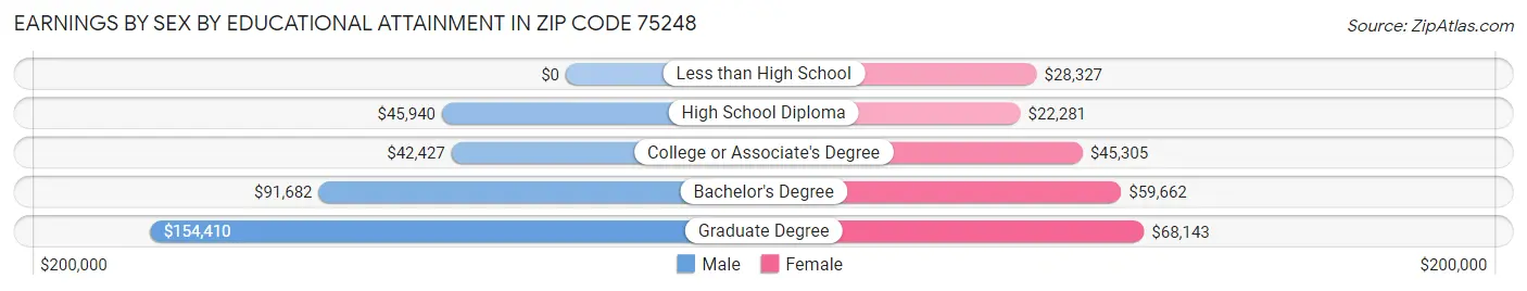 Earnings by Sex by Educational Attainment in Zip Code 75248