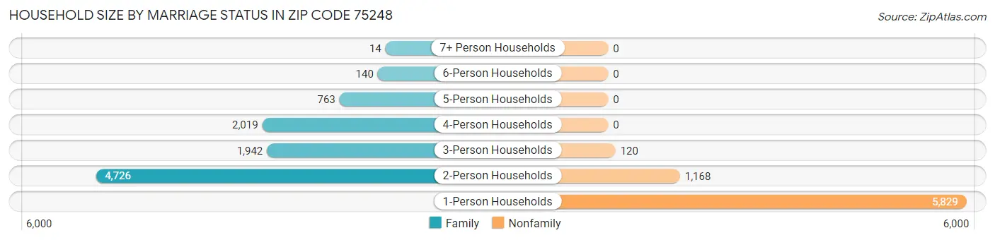 Household Size by Marriage Status in Zip Code 75248