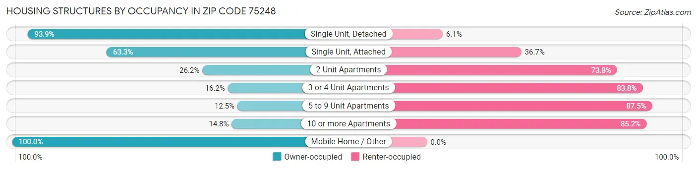 Housing Structures by Occupancy in Zip Code 75248