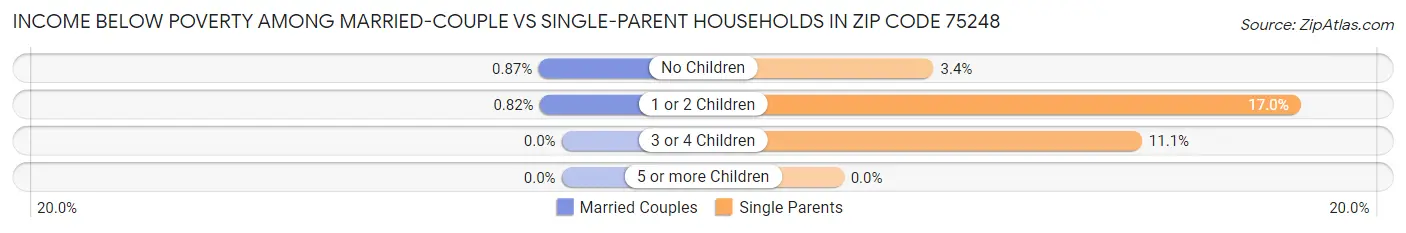 Income Below Poverty Among Married-Couple vs Single-Parent Households in Zip Code 75248