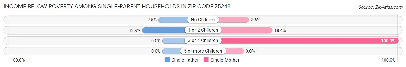 Income Below Poverty Among Single-Parent Households in Zip Code 75248