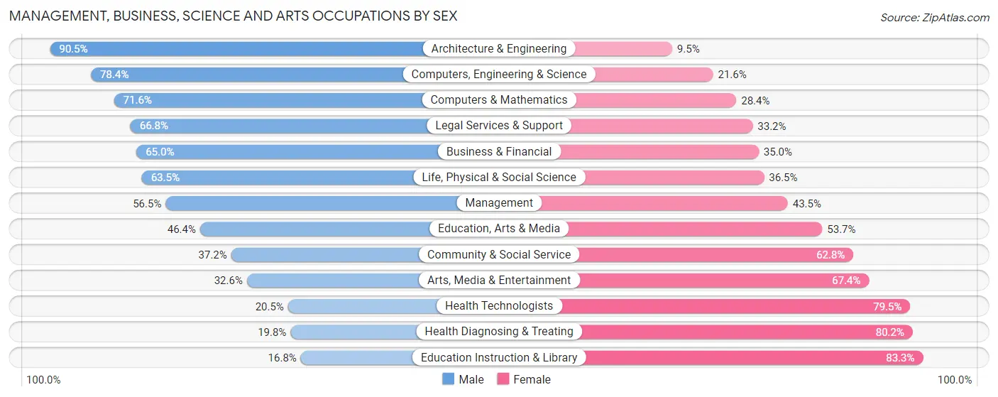 Management, Business, Science and Arts Occupations by Sex in Zip Code 75248