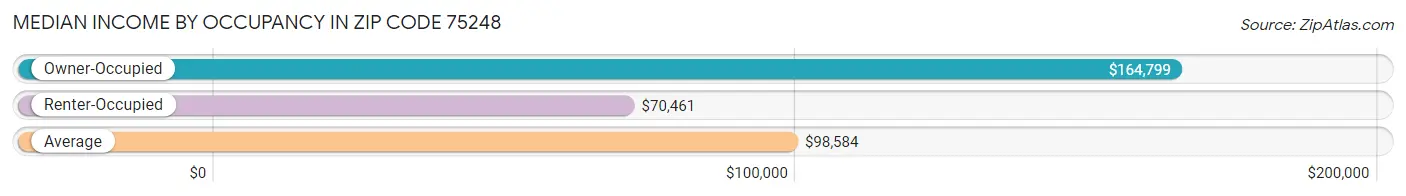 Median Income by Occupancy in Zip Code 75248