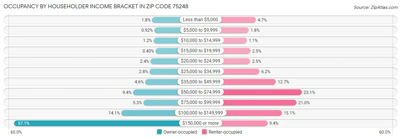Occupancy by Householder Income Bracket in Zip Code 75248