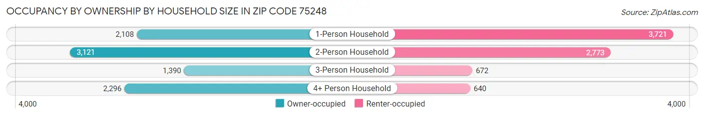 Occupancy by Ownership by Household Size in Zip Code 75248