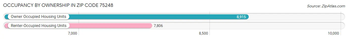Occupancy by Ownership in Zip Code 75248