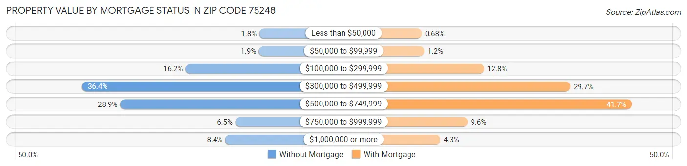 Property Value by Mortgage Status in Zip Code 75248