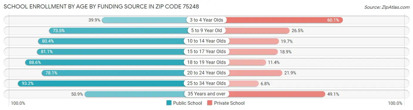 School Enrollment by Age by Funding Source in Zip Code 75248