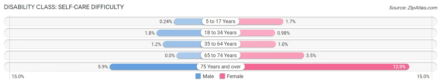 Disability in Zip Code 75248: <span>Self-Care Difficulty</span>