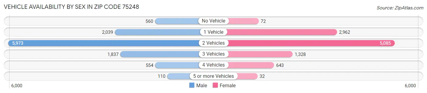 Vehicle Availability by Sex in Zip Code 75248