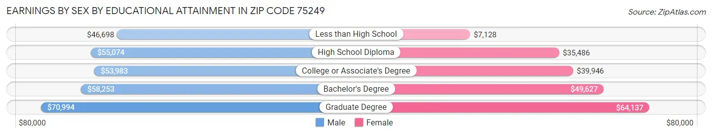 Earnings by Sex by Educational Attainment in Zip Code 75249