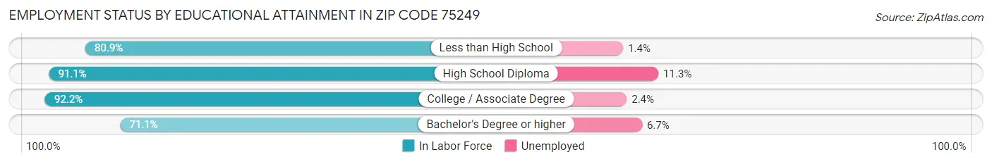 Employment Status by Educational Attainment in Zip Code 75249