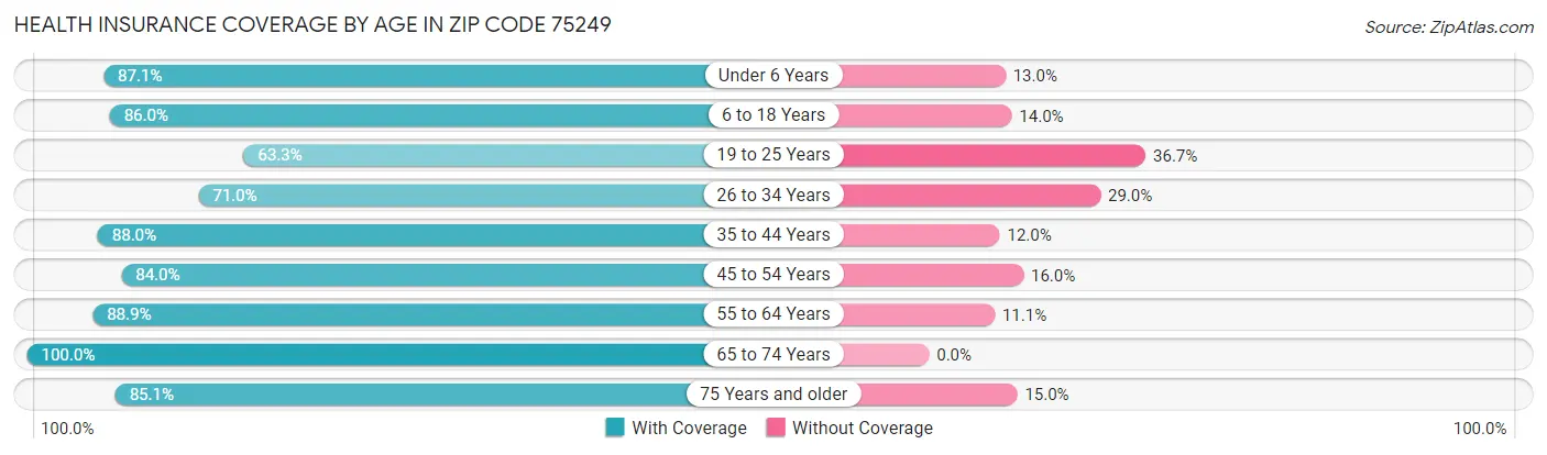 Health Insurance Coverage by Age in Zip Code 75249
