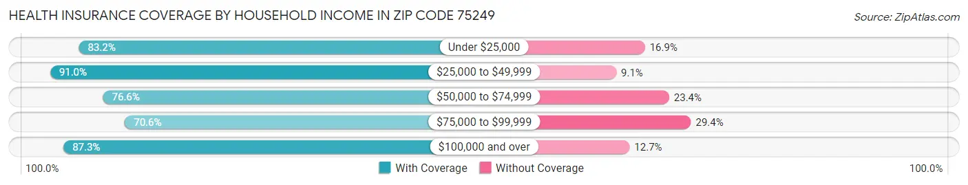 Health Insurance Coverage by Household Income in Zip Code 75249