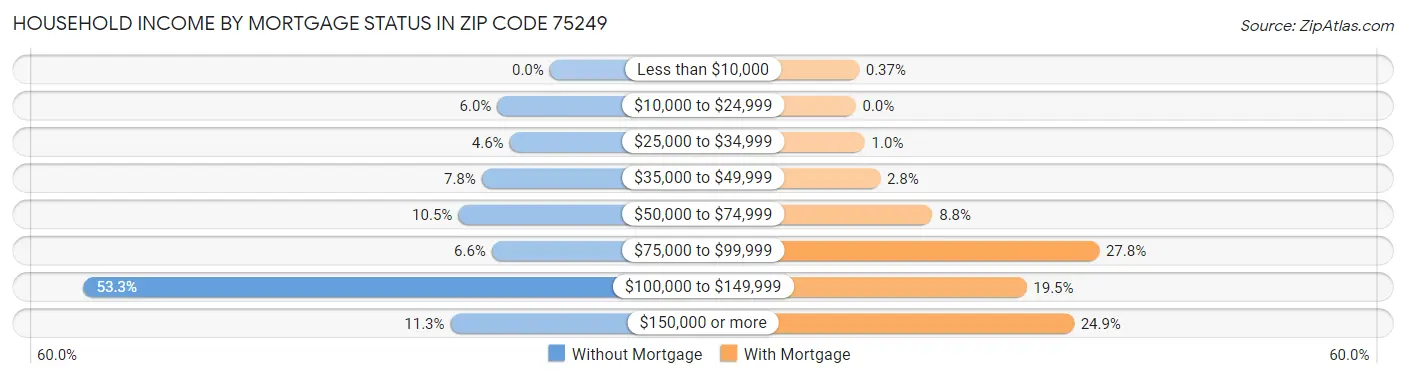 Household Income by Mortgage Status in Zip Code 75249