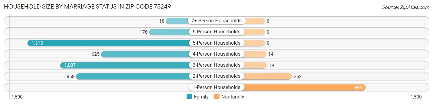 Household Size by Marriage Status in Zip Code 75249