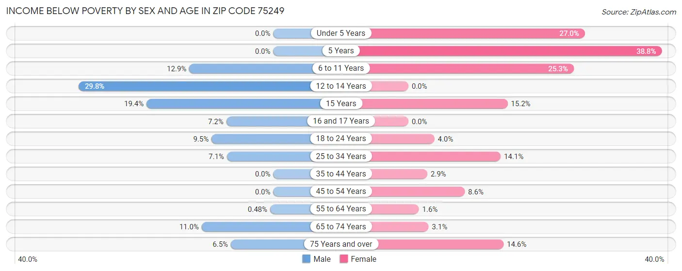 Income Below Poverty by Sex and Age in Zip Code 75249