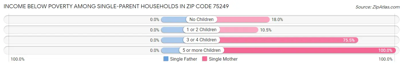 Income Below Poverty Among Single-Parent Households in Zip Code 75249