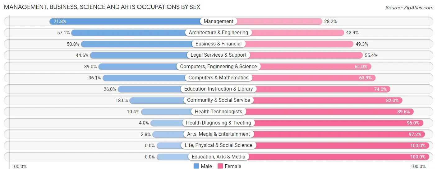 Management, Business, Science and Arts Occupations by Sex in Zip Code 75249