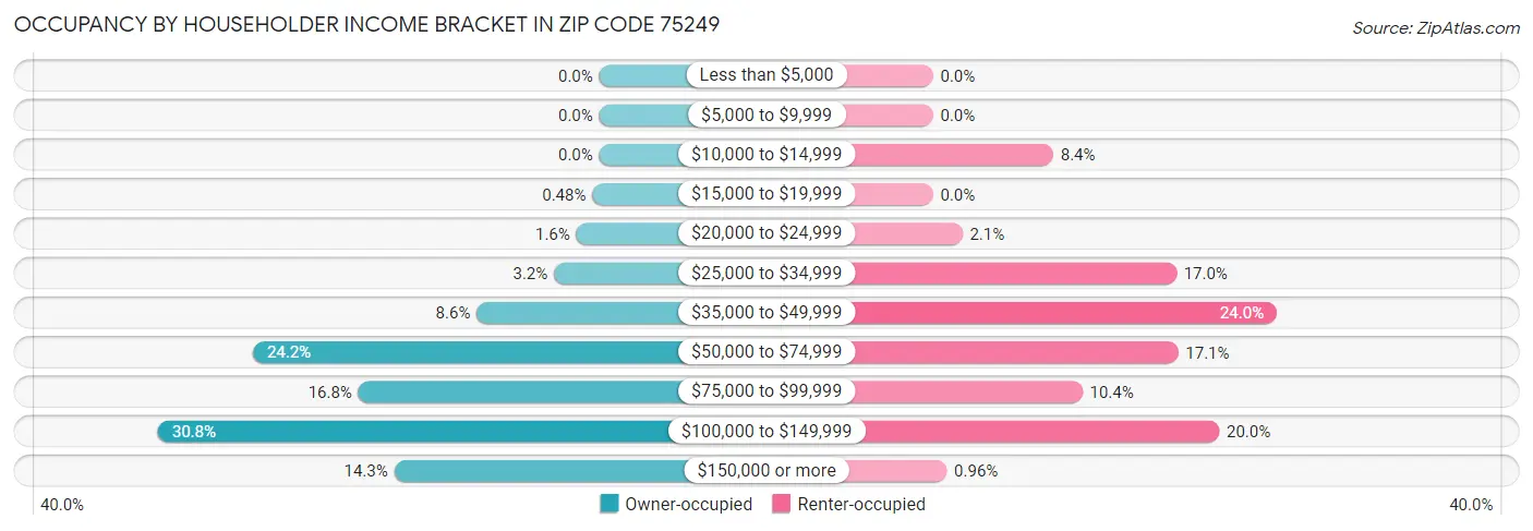 Occupancy by Householder Income Bracket in Zip Code 75249