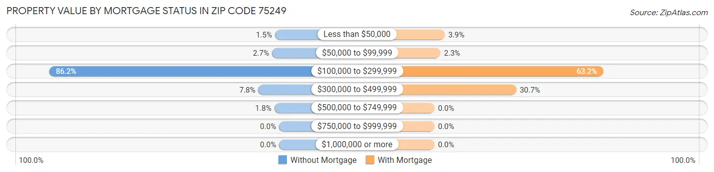 Property Value by Mortgage Status in Zip Code 75249