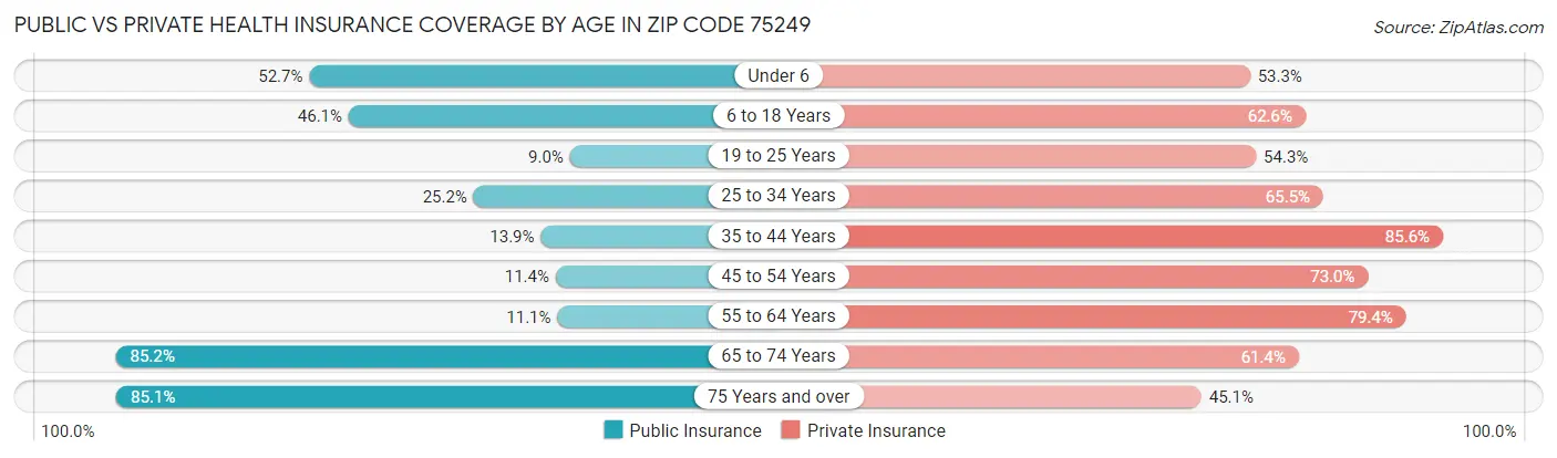 Public vs Private Health Insurance Coverage by Age in Zip Code 75249