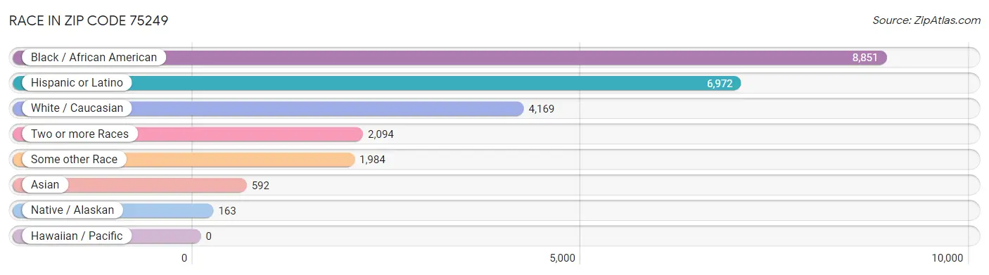Race in Zip Code 75249