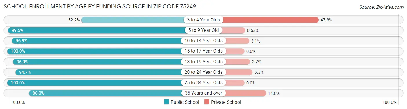 School Enrollment by Age by Funding Source in Zip Code 75249