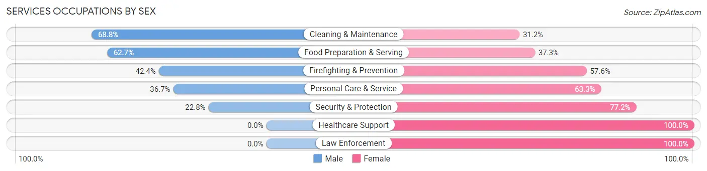 Services Occupations by Sex in Zip Code 75249