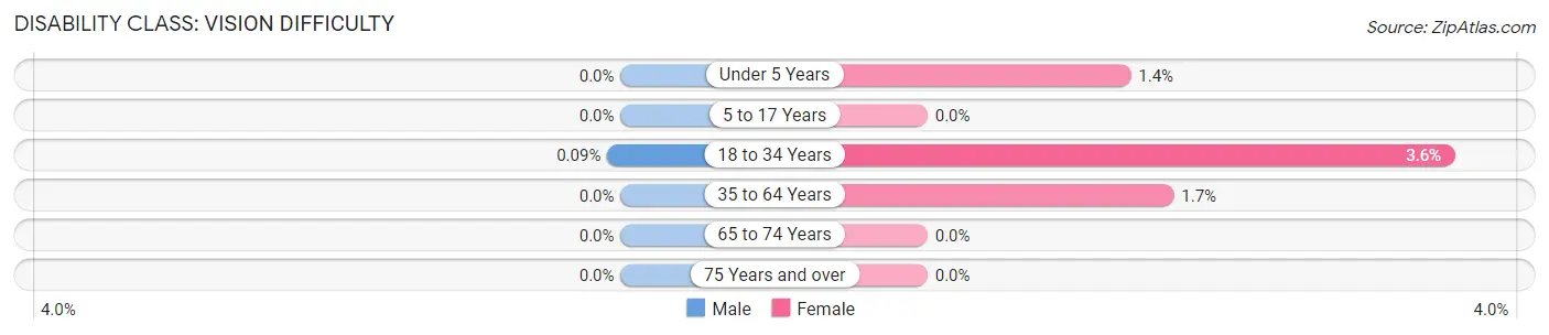 Disability in Zip Code 75249: <span>Vision Difficulty</span>