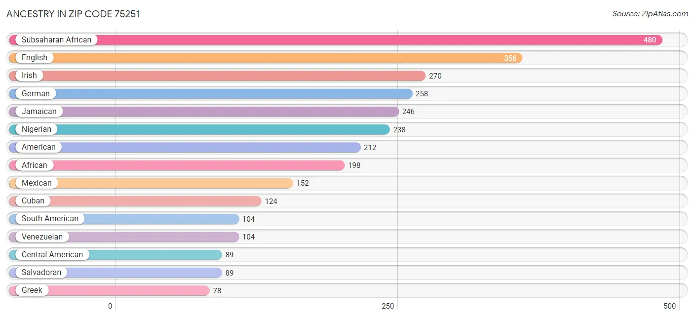 Ancestry in Zip Code 75251