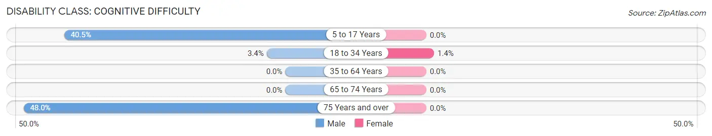 Disability in Zip Code 75251: <span>Cognitive Difficulty</span>