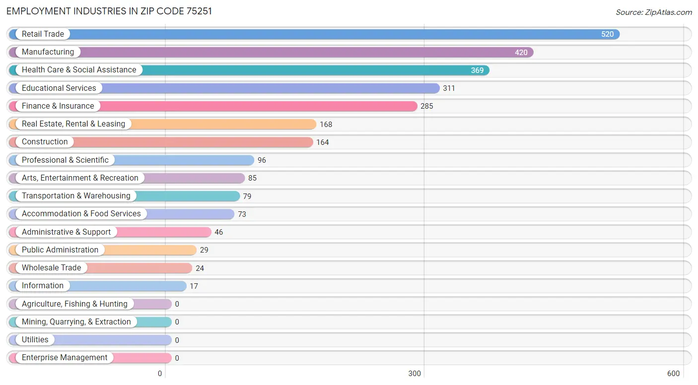 Employment Industries in Zip Code 75251