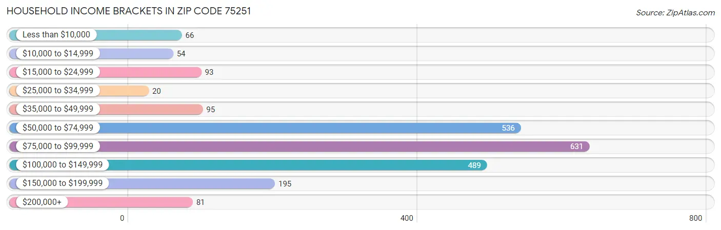 Household Income Brackets in Zip Code 75251