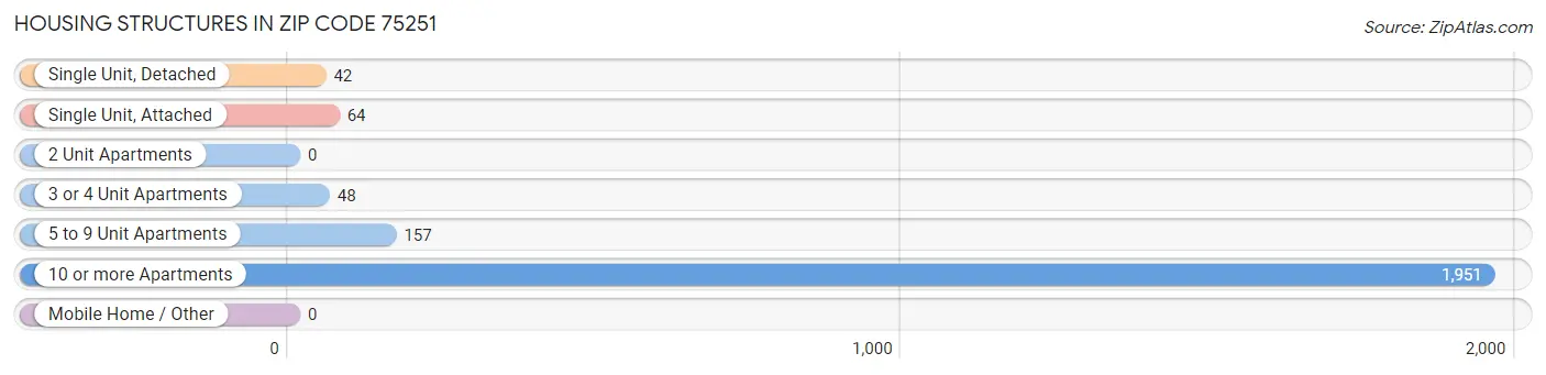 Housing Structures in Zip Code 75251