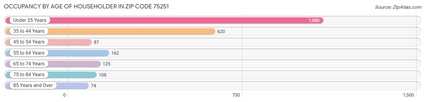 Occupancy by Age of Householder in Zip Code 75251