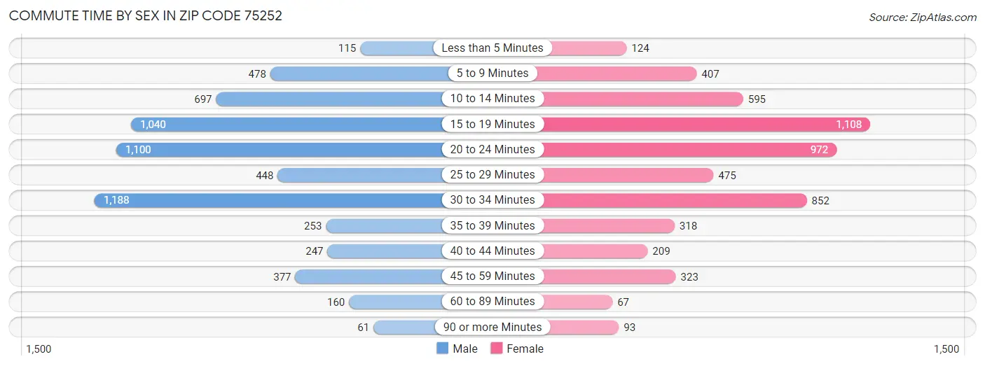 Commute Time by Sex in Zip Code 75252