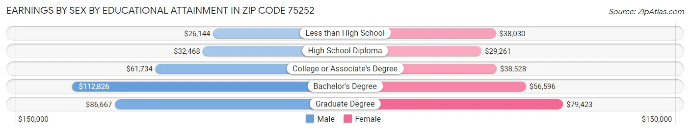 Earnings by Sex by Educational Attainment in Zip Code 75252