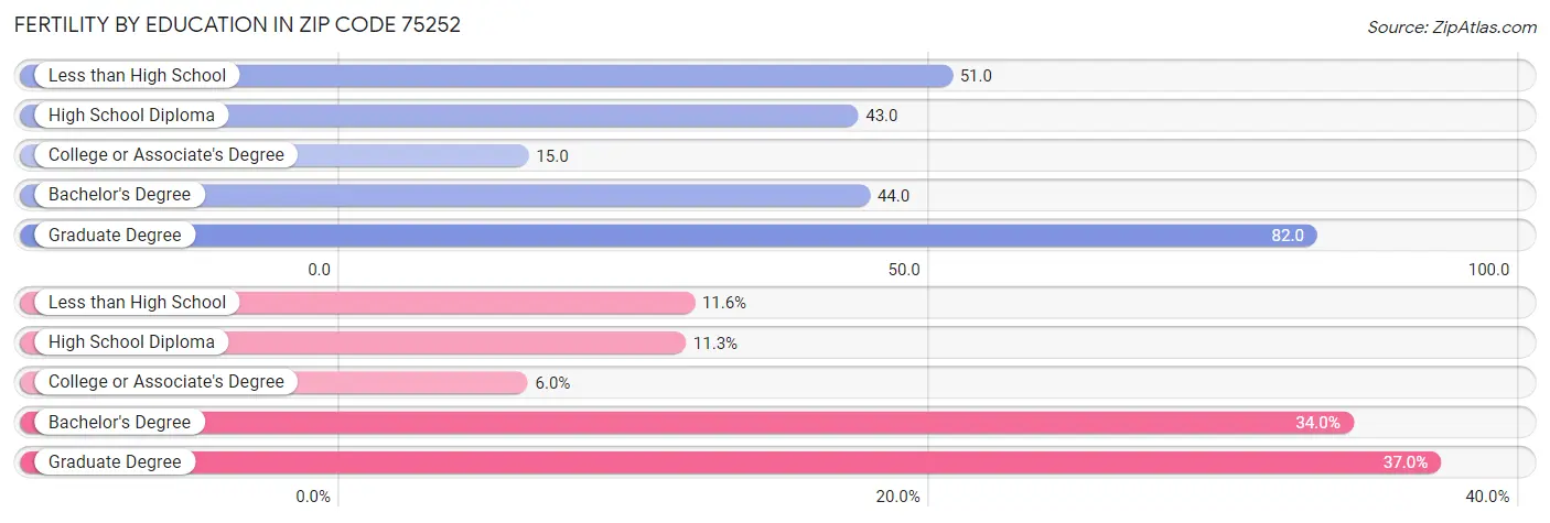 Female Fertility by Education Attainment in Zip Code 75252