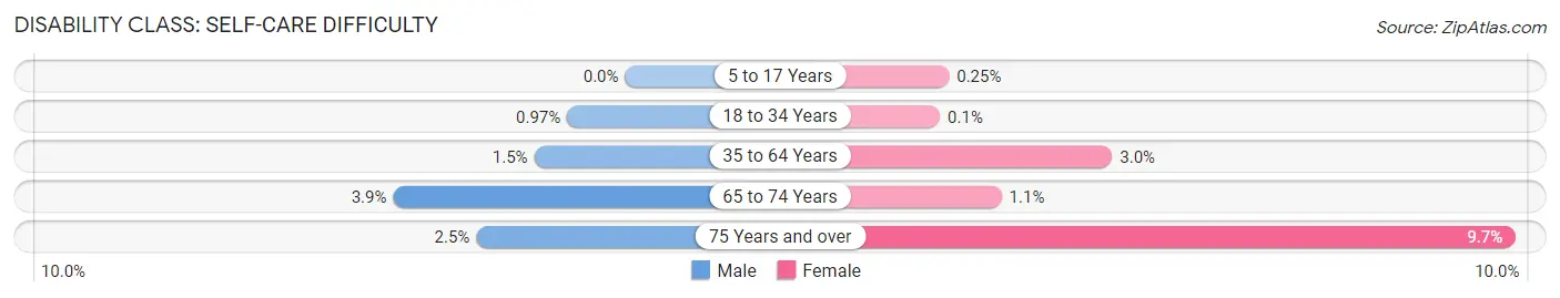 Disability in Zip Code 75252: <span>Self-Care Difficulty</span>