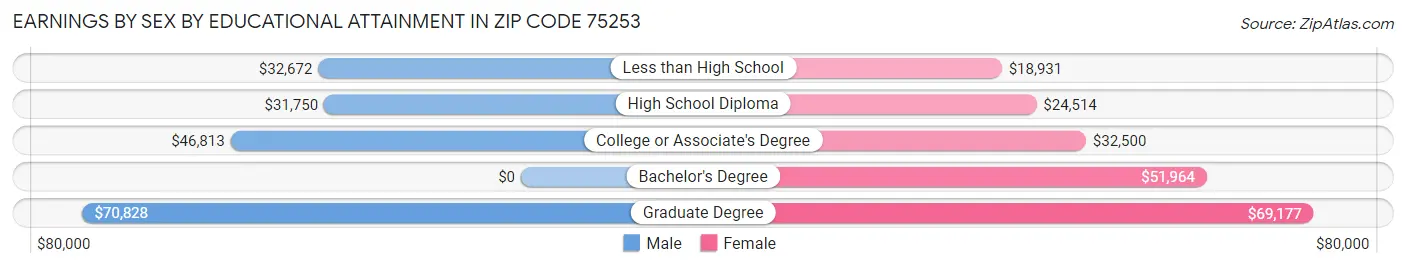 Earnings by Sex by Educational Attainment in Zip Code 75253
