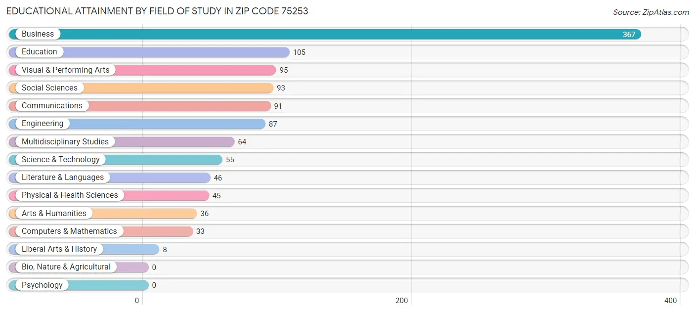 Educational Attainment by Field of Study in Zip Code 75253