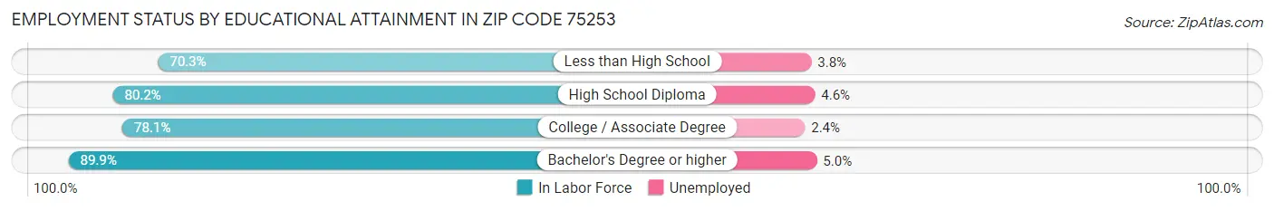 Employment Status by Educational Attainment in Zip Code 75253