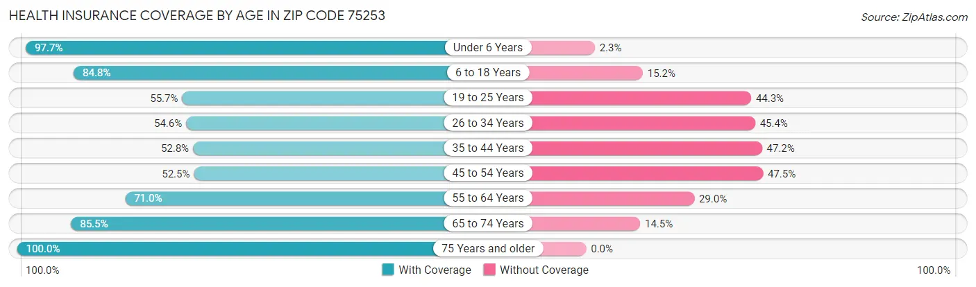 Health Insurance Coverage by Age in Zip Code 75253
