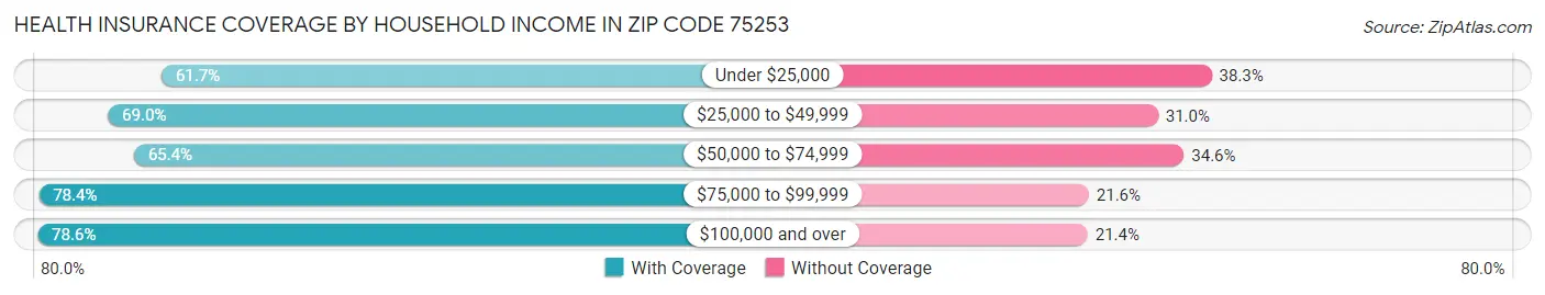 Health Insurance Coverage by Household Income in Zip Code 75253