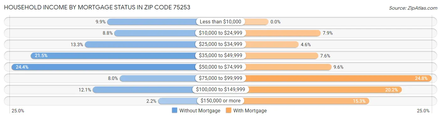 Household Income by Mortgage Status in Zip Code 75253